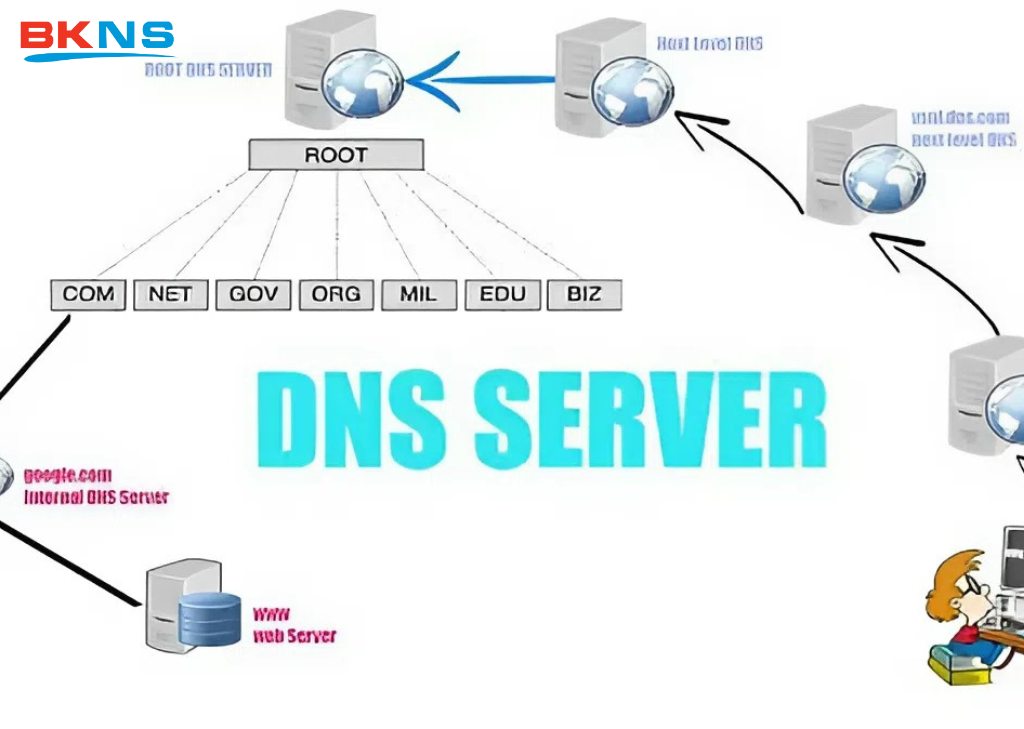 DNS là gì?