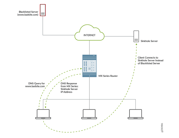 Cách hoạt động của kỹ thuật DNS Sinkhole