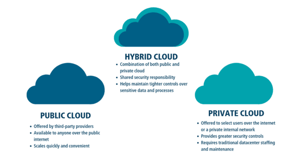 Hybrid Cloud là gì?