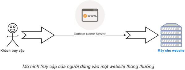 Mô hình website khi không dùng CDN
