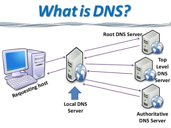 Nguyên tắc làm việc của máy chủ DNS