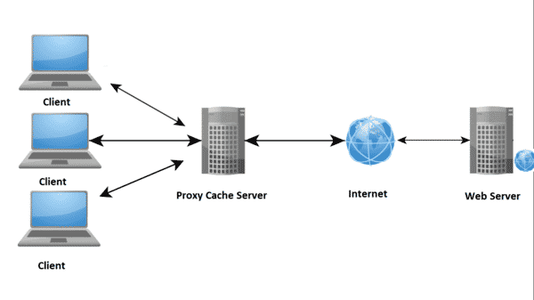 Proxy Server giúp tiết kiệm băng thông và cải thiện tốc độ truy cập internet