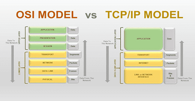So Sánh 2 Mô Hình Mạng Máy Tính Phổ Biến Nhất OSI Và TCPIP