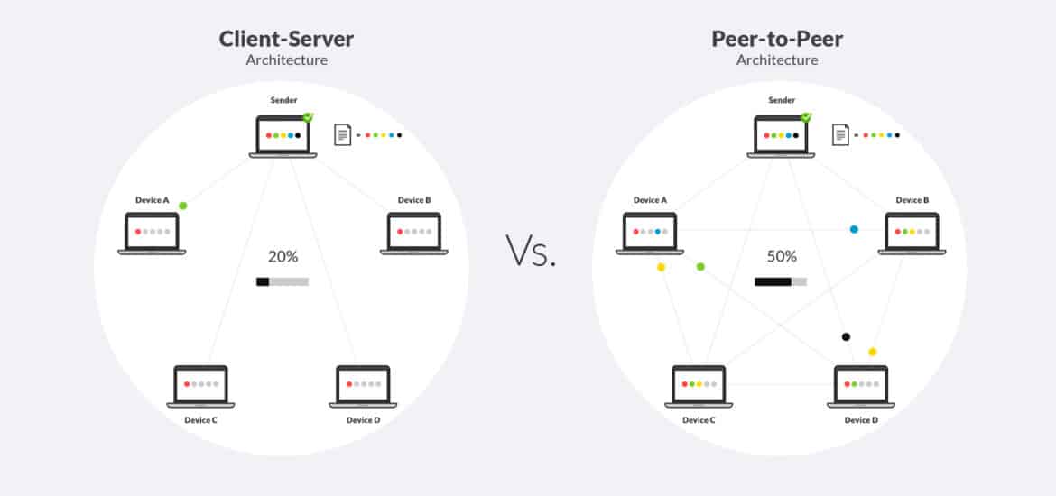 P2P là gì Chi tiết về mạng ngang hàng Peer to Peer