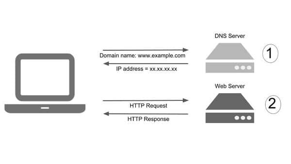 Tại sao nên thay đổi DNS Server