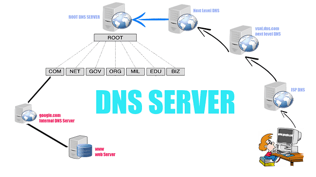 Thay đổi DNS Server mặc định thành DNS Google hoặc OpenDNS
