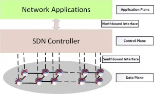 Cách thức hoạt động của SDN