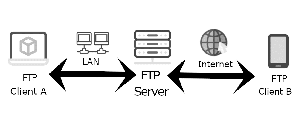 FPT Server
