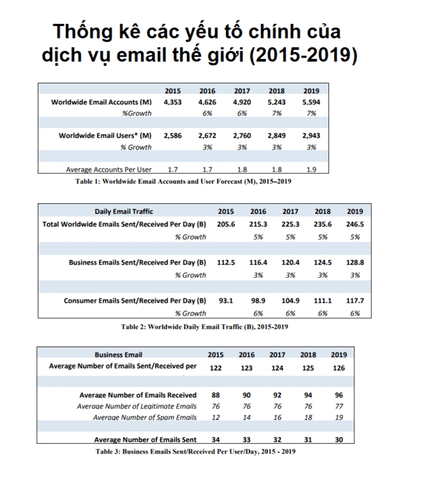 Thống kê các yếu tố chính của dịch vụ email thế giới
