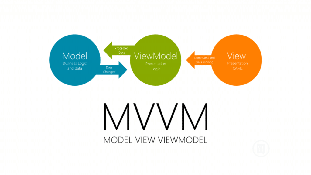 Ưu điểm của MVVM là gì?