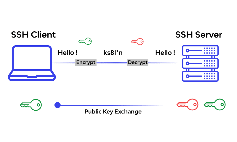 Mô hình giao thức SSH