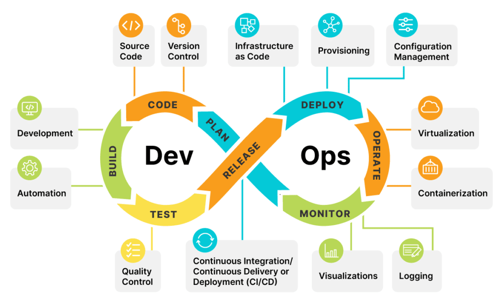 Quá trình vận hành DevOps chia theo các tính năng