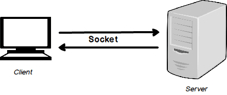 Socket biểu diễn kết nối giữa máy khách - máy chủ