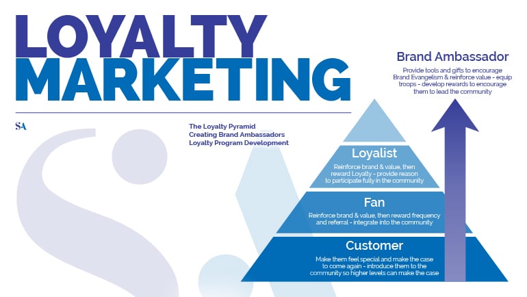 Loyalty Marketing là gì?