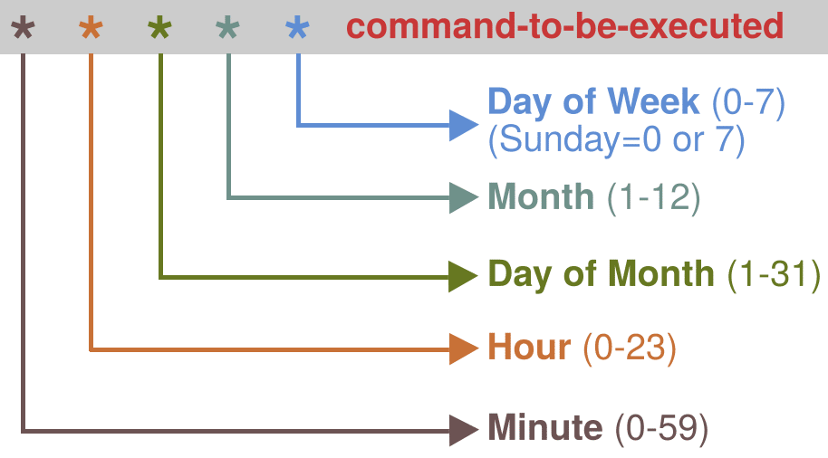How to Use the Cron Job Format to Schedule Task in Linux