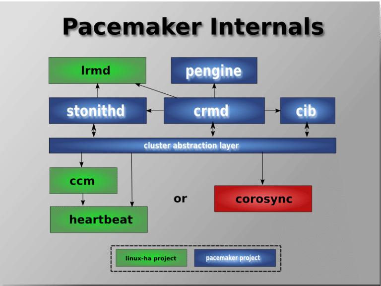Định nghĩa chung về Pacemaker