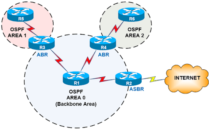 Cấu hình định tuyến OSPF