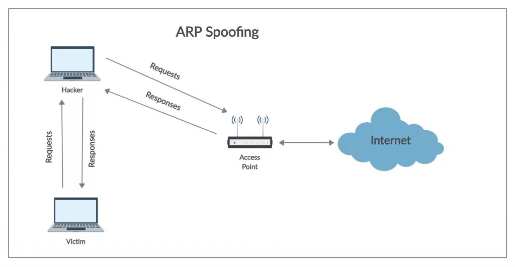ARP spoofing là gì?