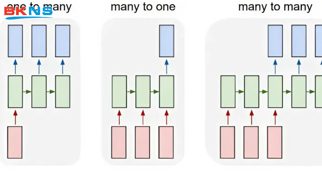 Mạng nơ-ron hồi quy (RNN)
