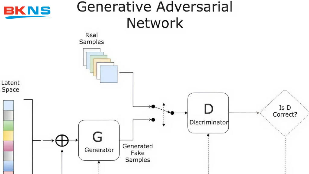 Mạng sinh đối nghịch ( GAN)
