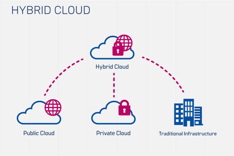 Hybrid Cloud là sự kết hợp cân bằng giữa Public Cloud và Private Cloud, giúp doanh nghiệp vừa tối ưu hiệu suất vừa đảm bảo an toàn dữ liệu.