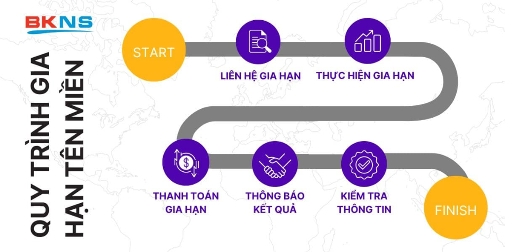 Hướng dẫn quy trình gia hạn tên miền Website