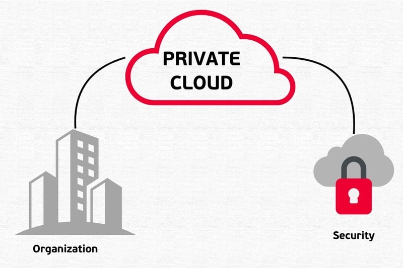 Private Cloud cung cấp hạ tầng riêng biệt với độ bảo mật cao nhất, dành riêng cho việc quản lý dữ liệu nội bộ của doanh nghiệp.