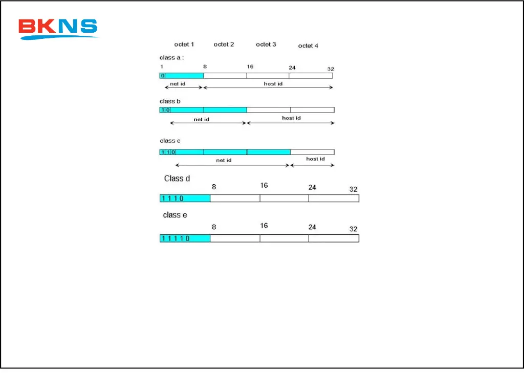 Địa chỉ IP được chia thành 5 lớp chính
